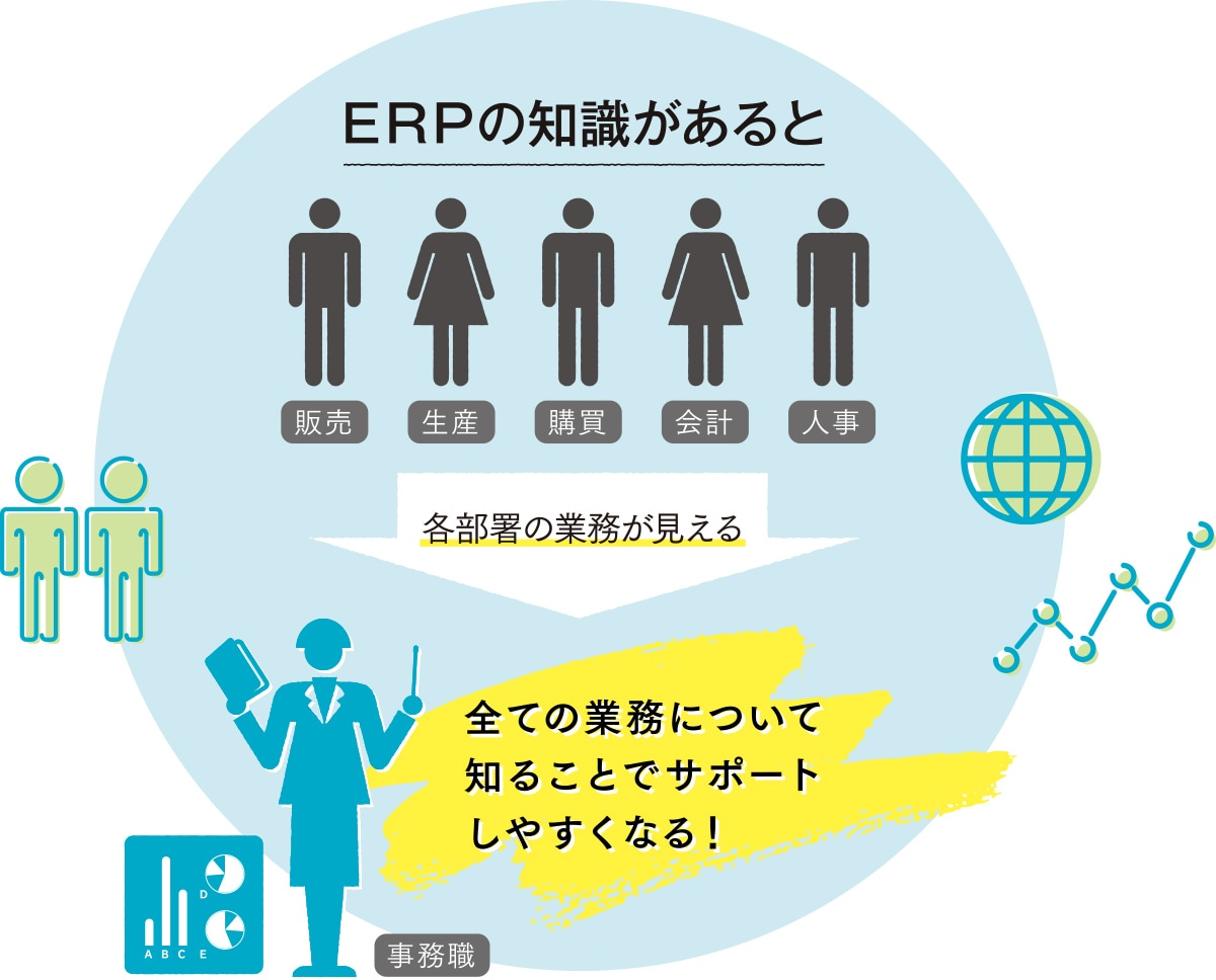 ERPの知識があると販売・生産・購買・会計・人事、各部署の業務が見える。事務職はすべての業務について知ることでサポートしやすくなる!