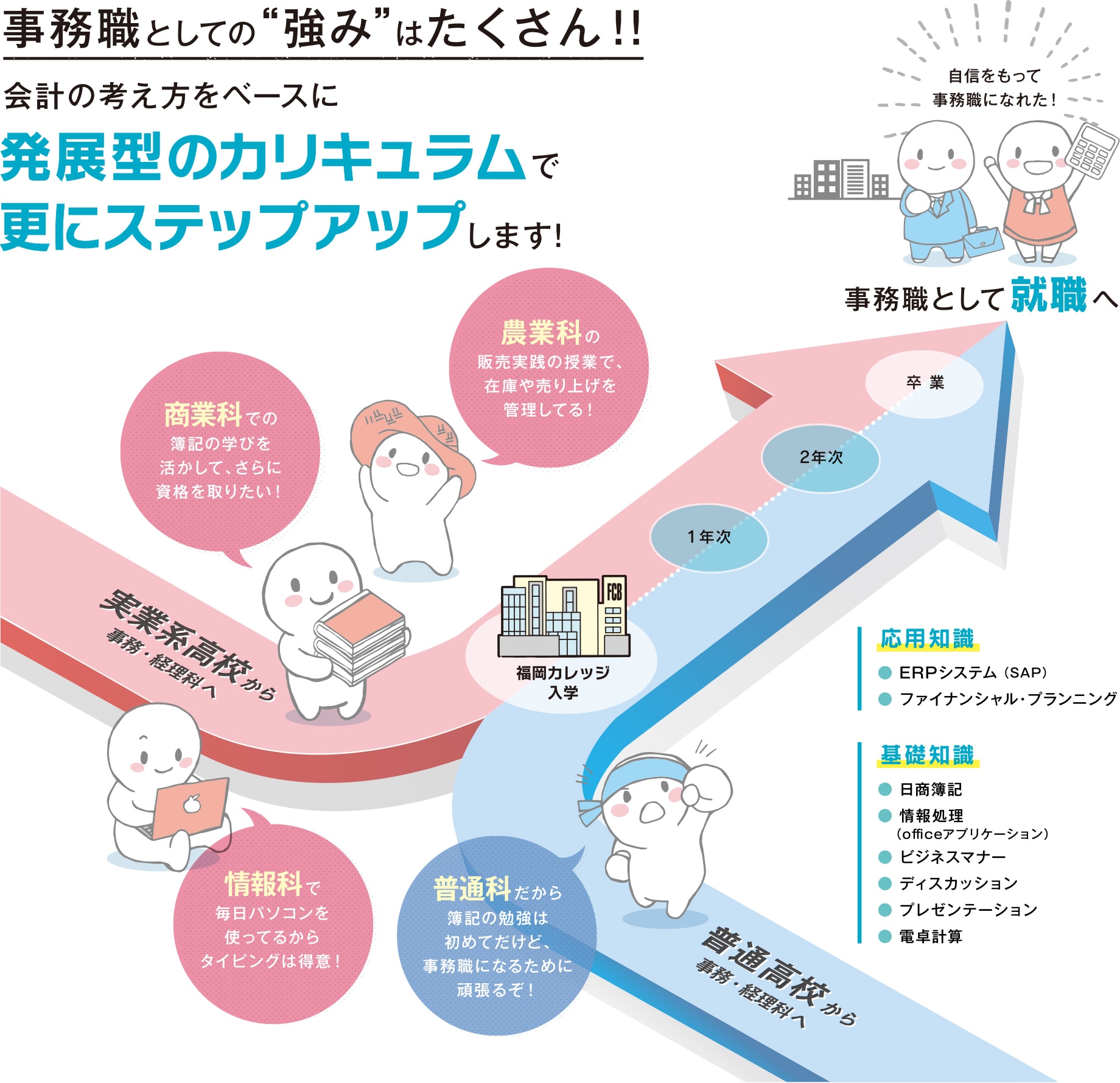 高校から福岡カレッジオブビジネスに進学し、事務職としてのスキルを高めて就職を目指すステップアップの流れを示す図。実業系高校や普通高校、商業科・農業科・情報科から入学し、1年次は簿記、情報処理(Officeアプリケーション)、ビジネスマナー、ディスカッション、プレゼンテーション、電卓計算などの基礎知識を学ぶ。2年次にはERPシステム(SAP)、ファイナンシャル・プランニングなどの応用知識を習得。卒業後は自信を持って事務職へ就職。商業科では簿記の学びを活かして資格取得、農業科では販売実習の授業で在庫や売上げを管理、情報科ではパソコンスキルを活かしてタイピングに有利、普通科では事務職を目指して簿記の勉強に励むなど、出身学科に応じた特長も紹介。